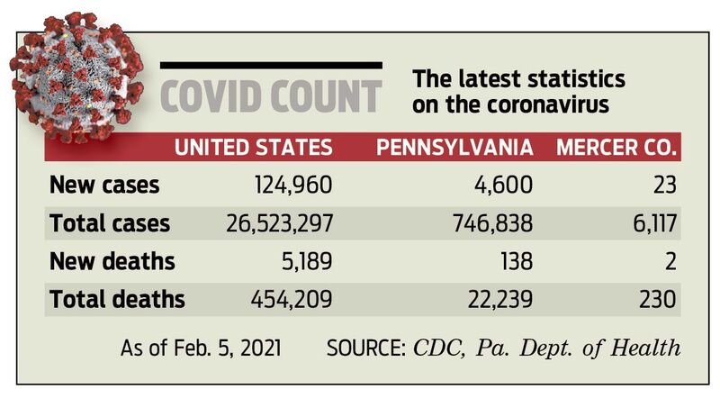 $912 million in state COVID-19 relief on its way
